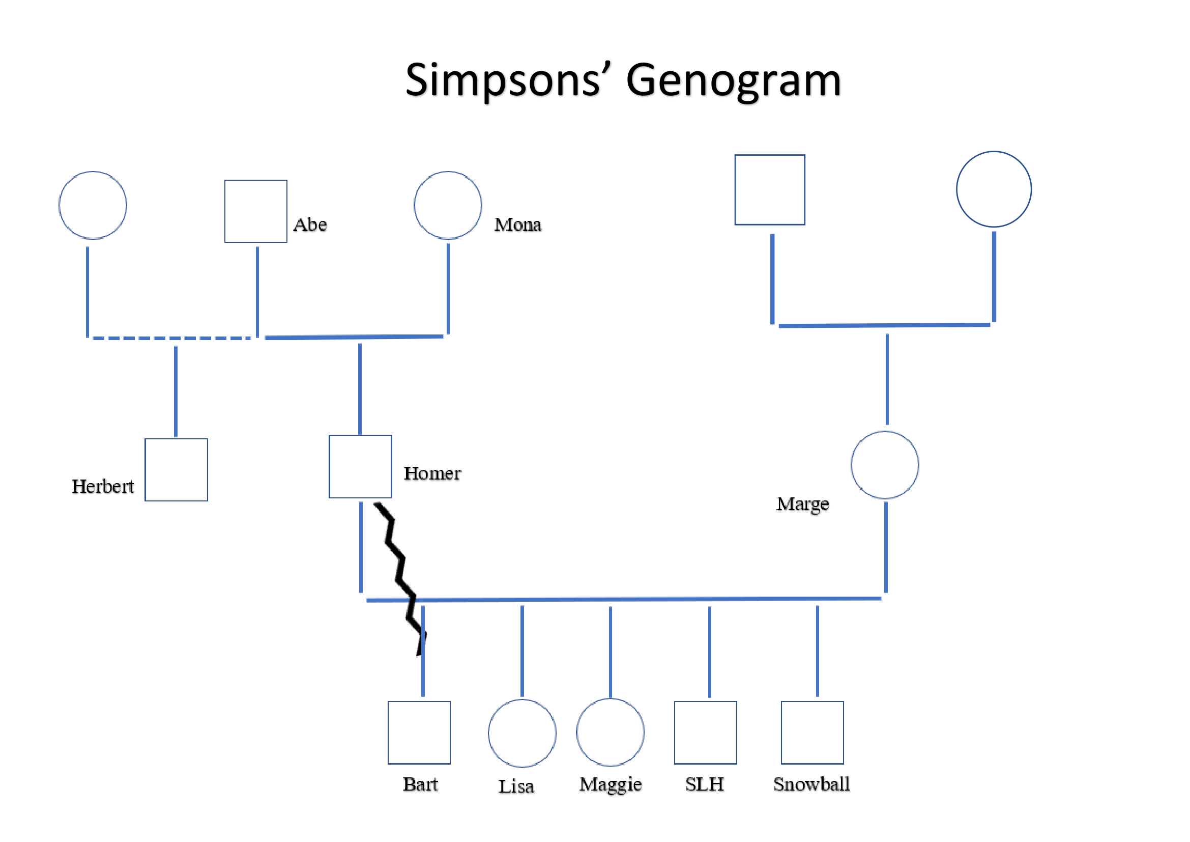 Abe Simpsons' Genogram Mona Homer Herbert Marge Bart O O Lisa Maggie