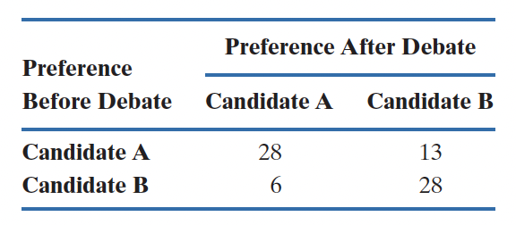 Preference Preference After Debate Before Debate Candidate A Candidate B Candidate A