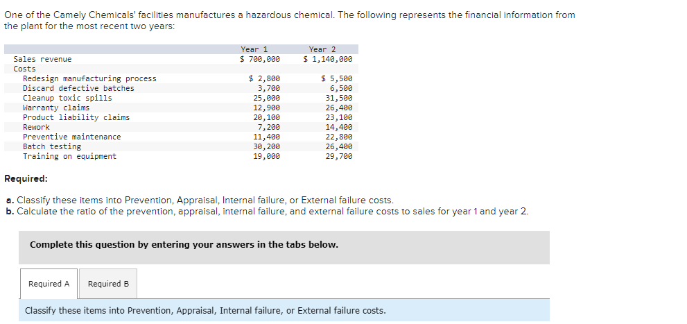 or External failure costs. Activity Redesign manufacturing process Discard defective batches Cleanup