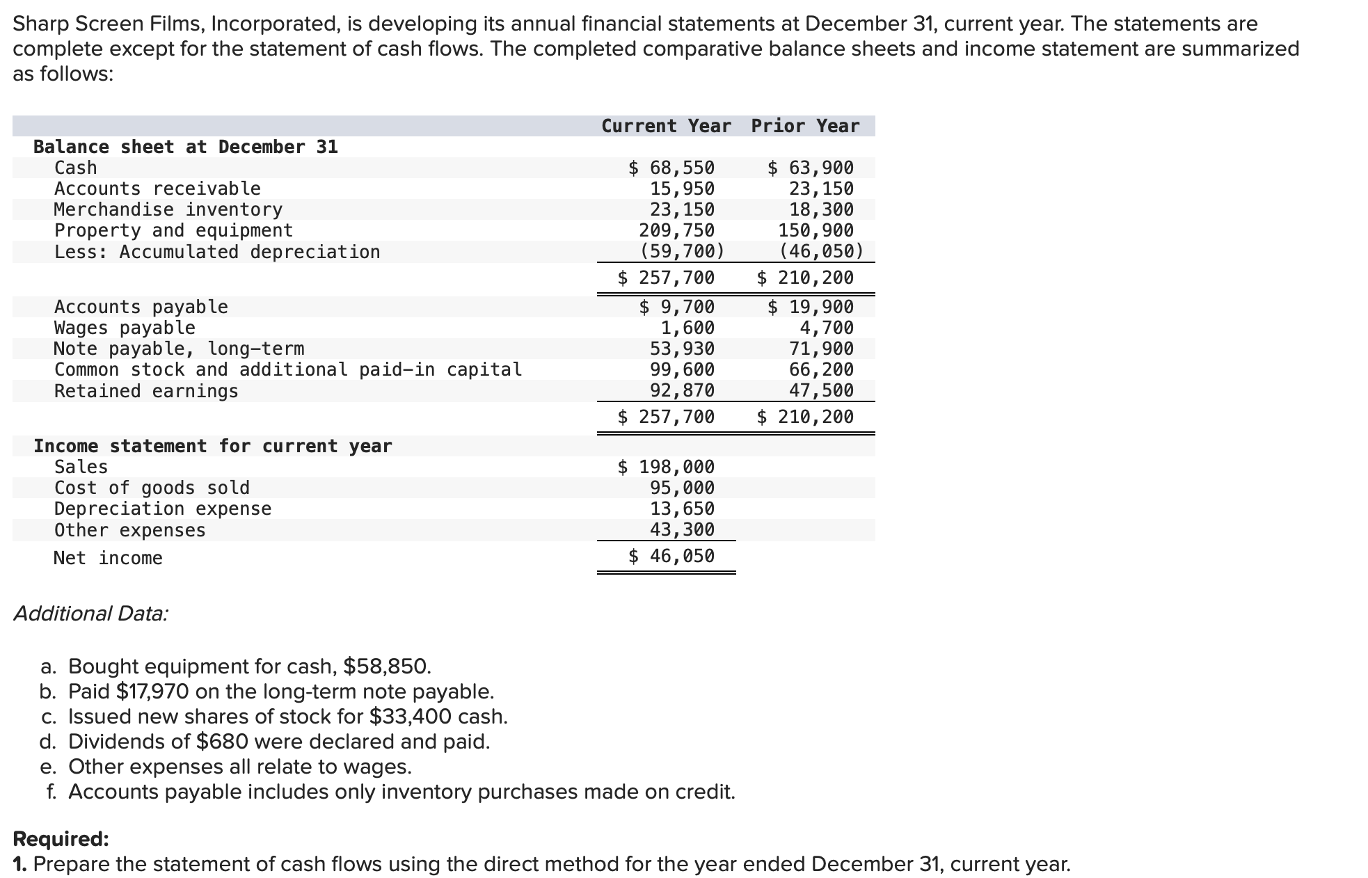 Sharp Screen Films, Incorporated, is developing its annual financial statements at December