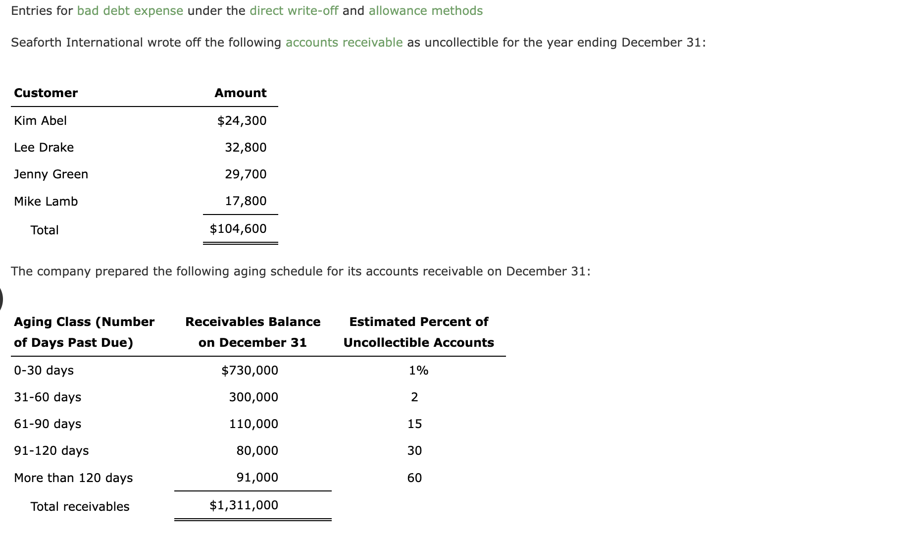 Entries for bad debt expense under the direct write-off and allowance methods