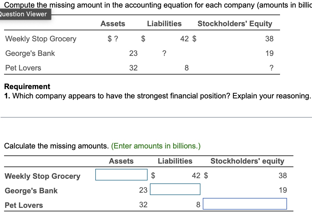 Compute the missing amount in the accounting equation for each company (amounts