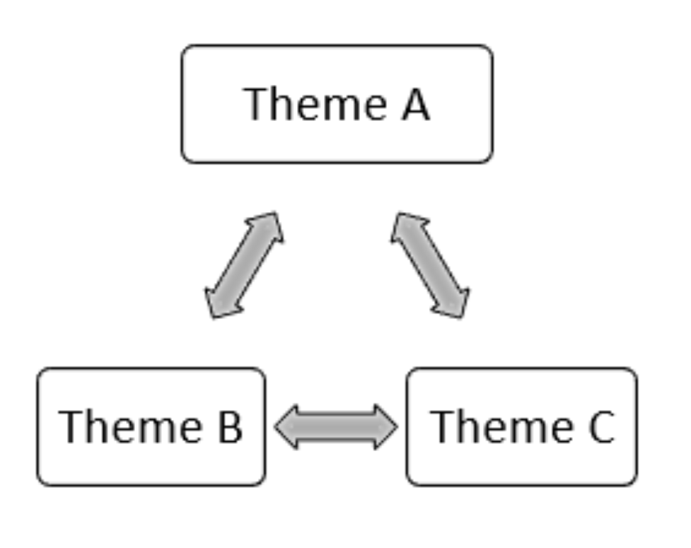 Theme A Theme B Theme C
