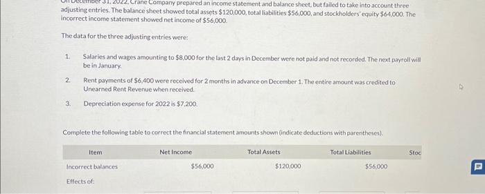 deductions with parentheses). Item Incorrect balances Effects of: Salaries and Wages Rent
