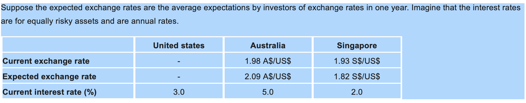 Suppose the expected exchange rates are the average expectations by investors of