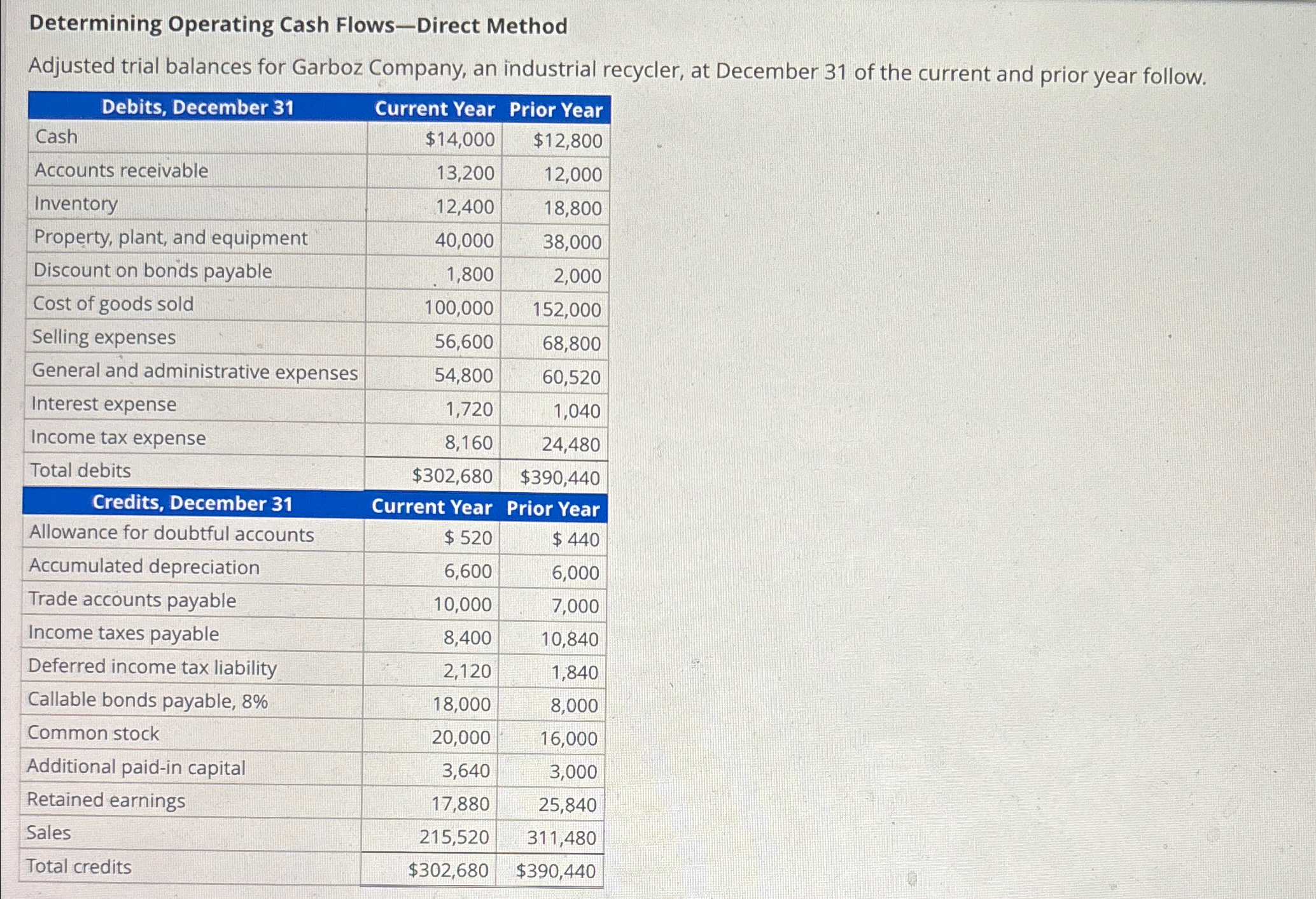 Determining Operating Cash Flows-Direct Method Adjusted trial balances for Garboz Company, an