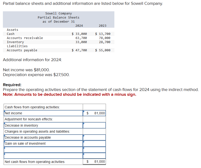 Partial balance sheets and additional information are listed below for Sowell Company.