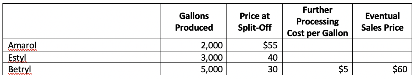 Gallons Price at Produced Split-Off Further Processing Cost per Gallon Eventual Sales