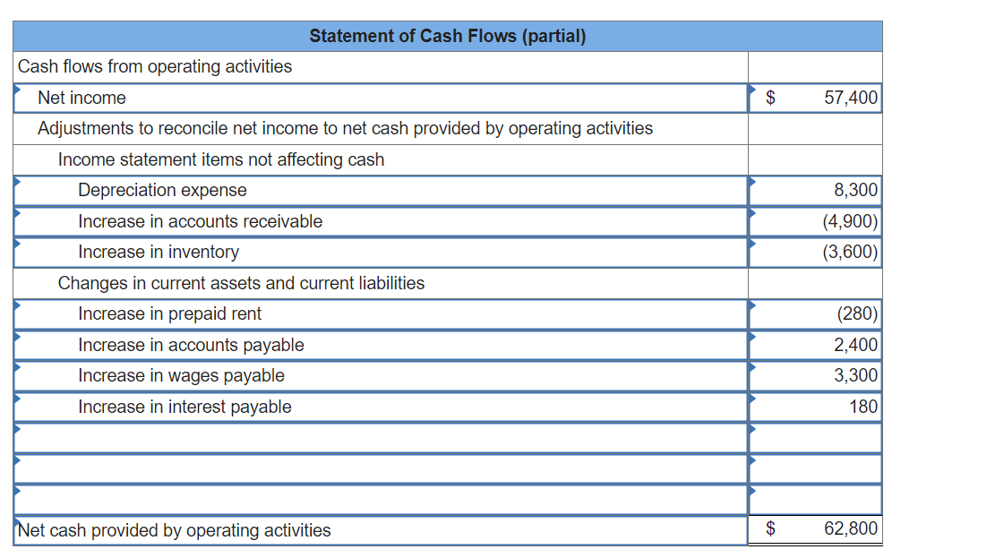 Statement of Cash Flows (partial) Cash flows from operating activities Net income