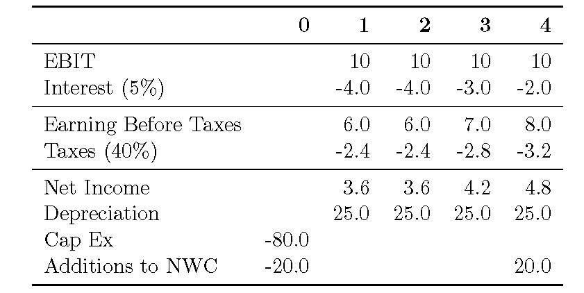 0 1 2 3 4 EBIT 10 10 10 10 Interest (5%)