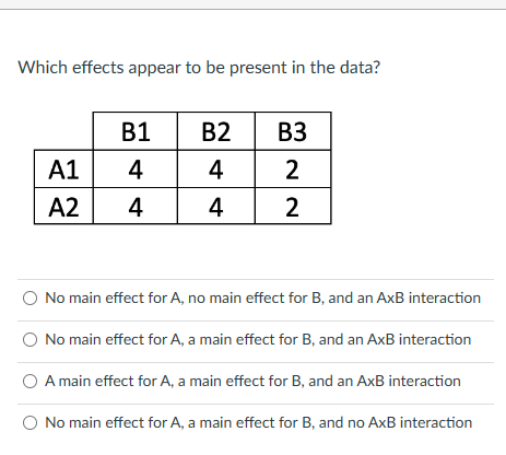 Which effects appear to be present in the data? B1 B2 B3