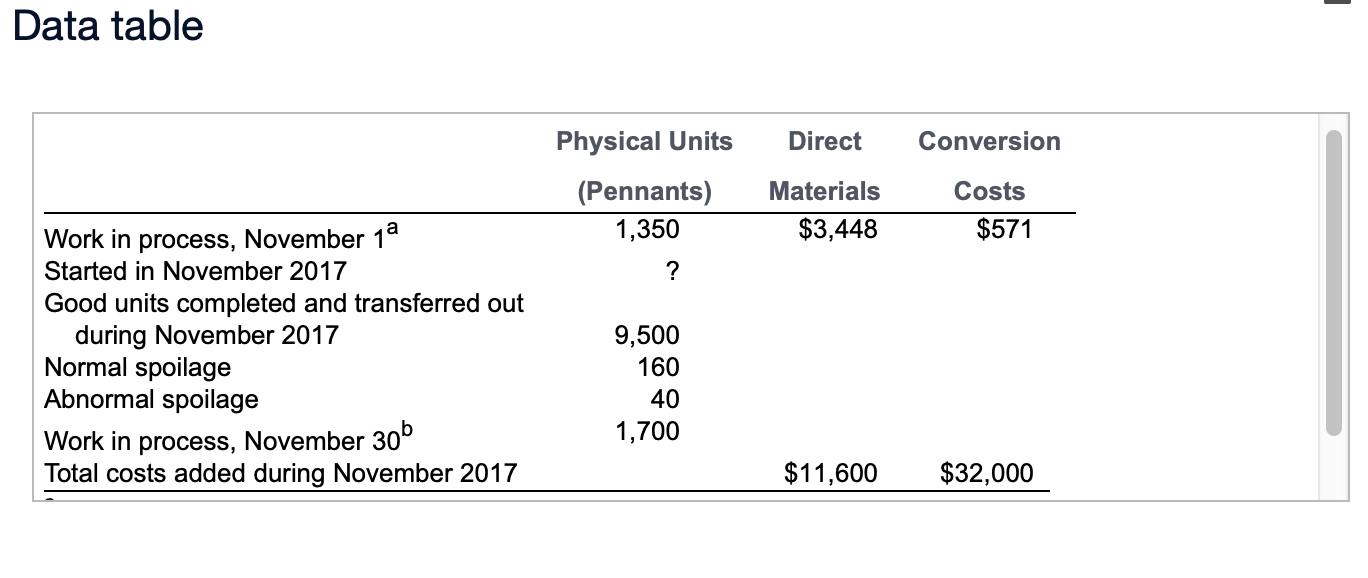 Data table Work in process, November 1 Started in November 2017 Good