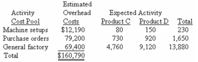 Direct Labour Cost per Unit Product C 3,400 units 1.40 hour $7.40