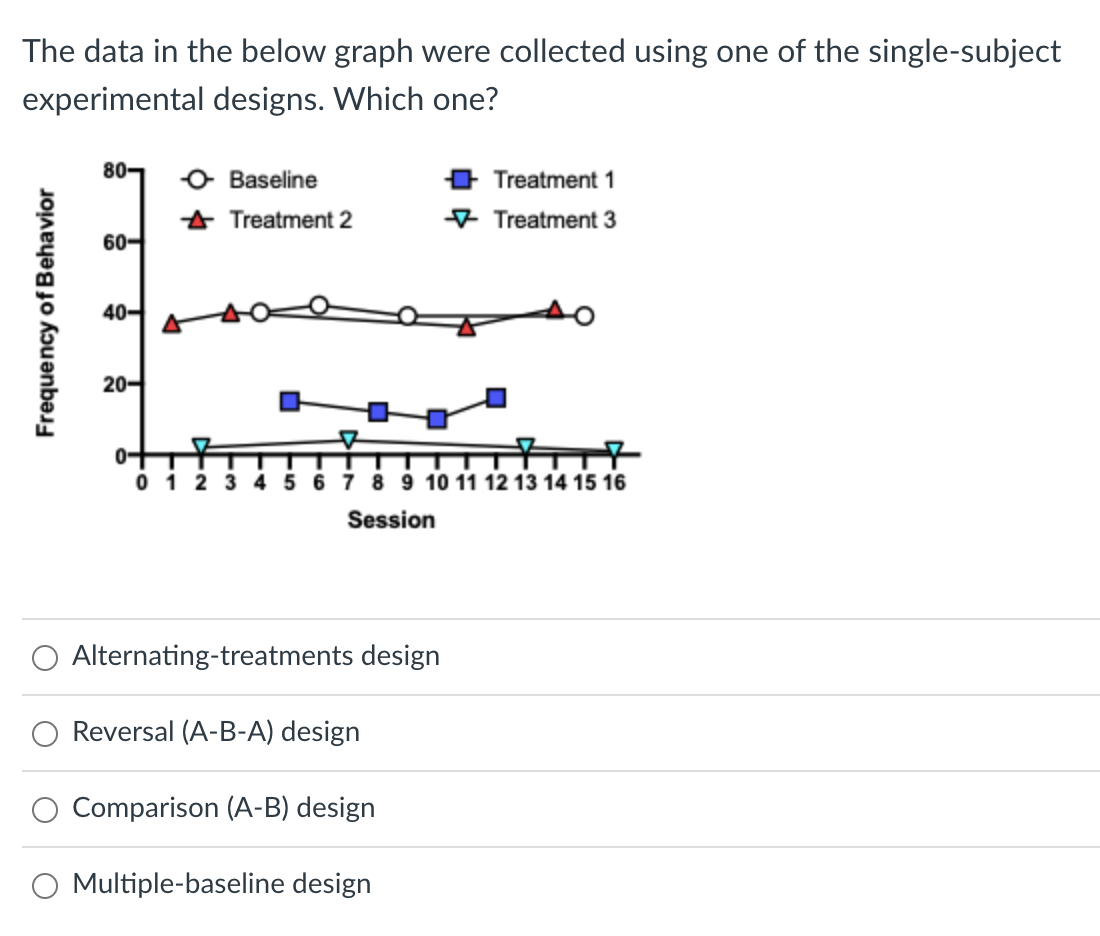 The data in the below graph were collected using one of the