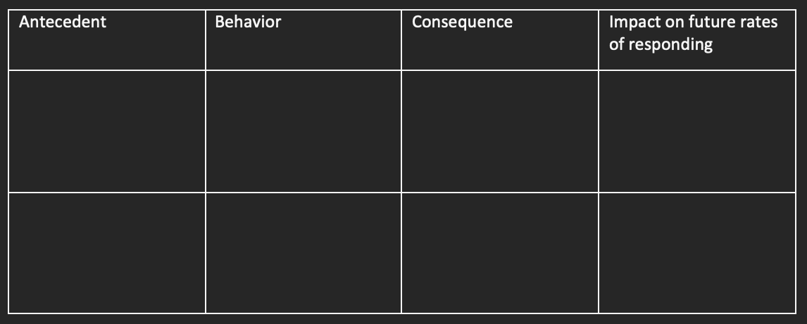 Antecedent Behavior Consequence Impact on future rates of responding