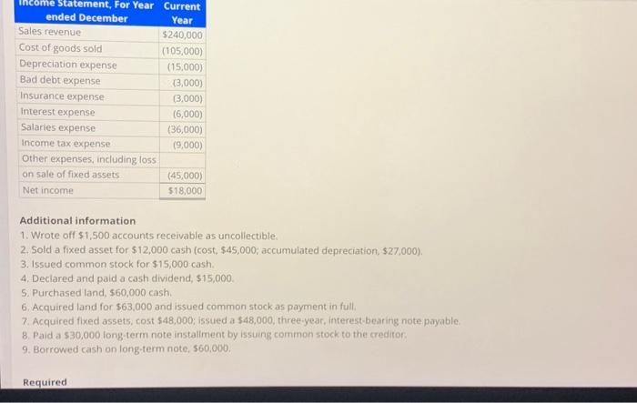sheets and income statement, along with additional information follow. Balance Sheets, December