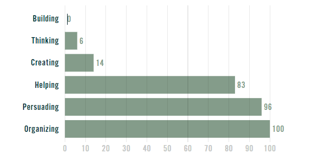 Building p Thinking Creating Helping 6 14 83 Persuading 96 Organizing 100
