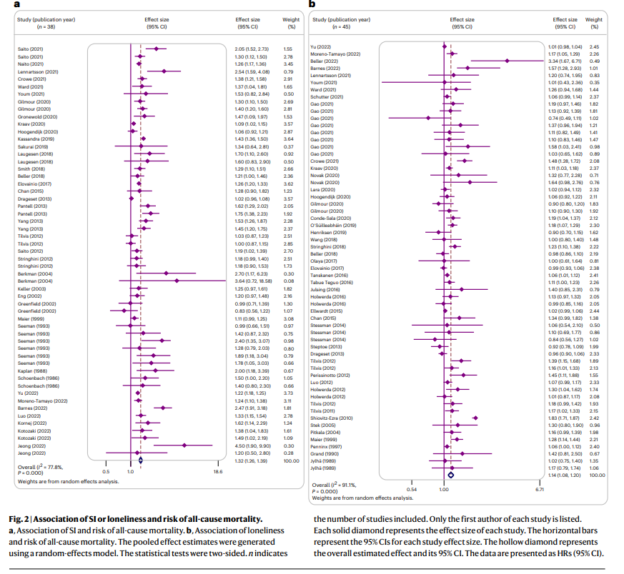 Study (publication year) (n-38) Effect size (95% CI) Effect size (95% CI)