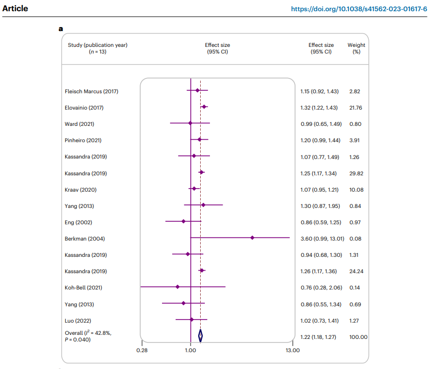 Saito (2021) Naito (2021) Lennartsson (2021) 1.30 (1.12, 1.50) 2.78 Moreno-Tamayo (2022)