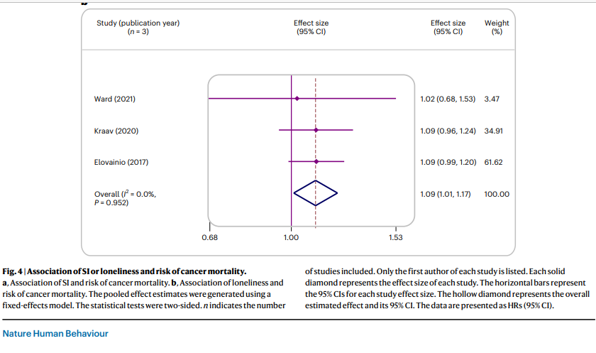 Beller (2022) 1.26 (1.17, 1.36) 3.45 Barnes (2022) 2.54 (1.59, 4.08) 0.79