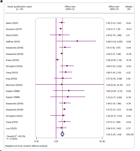 Lennartsson (2021) Crowe (2021) 1.38 (1.21, 158) 2.91 Youm (2021) Ward (2021)