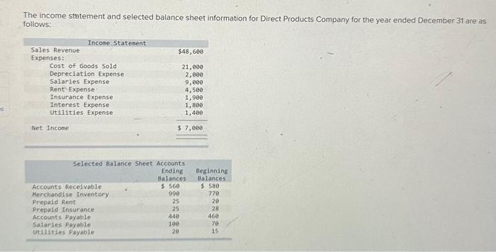 The income statement and selected balance sheet information for Direct Products Company