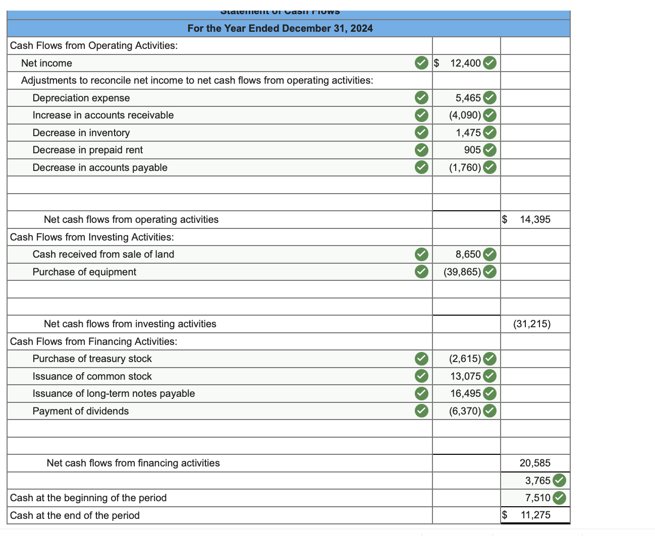 Statement VI Casil FIuWS Cash Flows from Operating Activities: Net income For