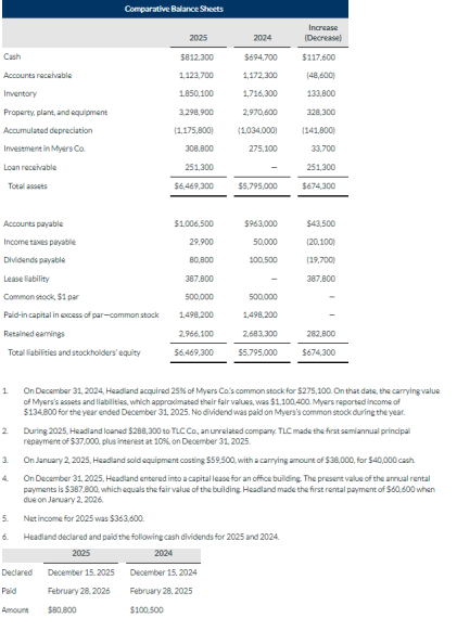 Comparative Balance Sheets Increase 2025 2024 (Decrease) Cash $812.300 $694,700 $117,600 Accounts