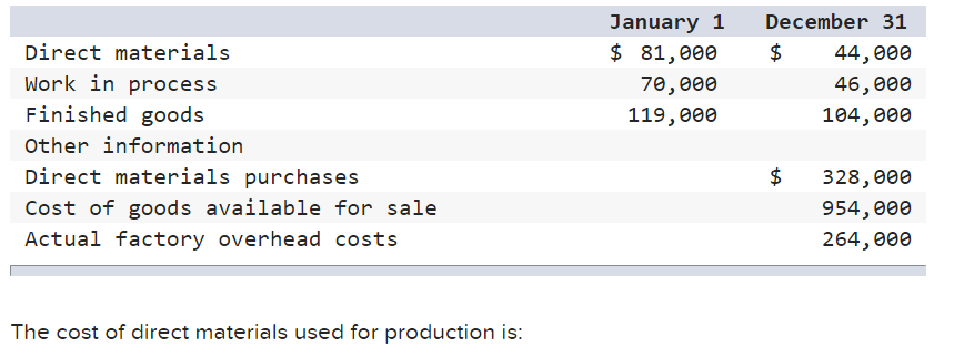 Direct materials Work in process Finished goods Other information Direct materials purchases