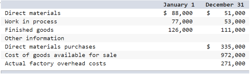 Direct materials Work in process Finished goods Other information Direct materials purchases