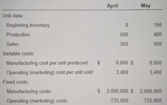 Unit data: Beginning inventory Production Sales Variable costs: April May 0 150