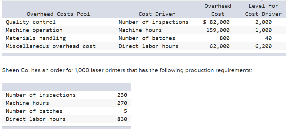Overhead Overhead Costs Pool Cost Driver Cost Level for Cost Driver Quality