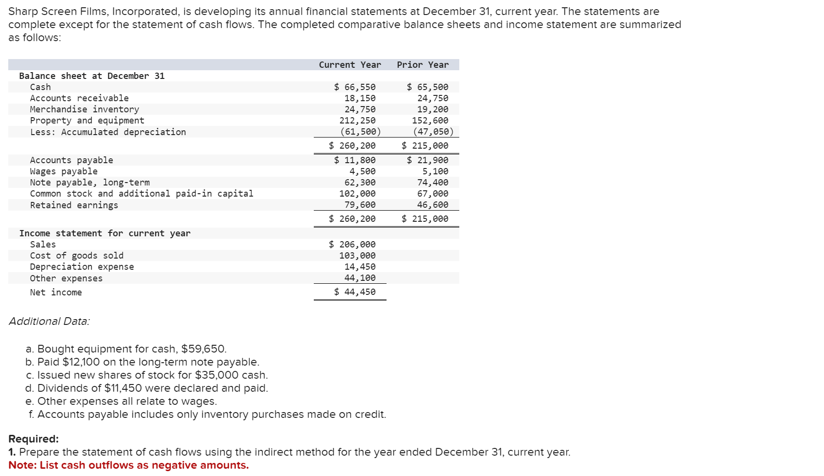 Sharp Screen Films, Incorporated, is developing its annual financial statements at December