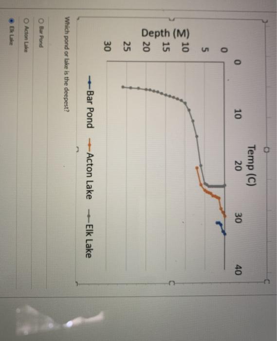 Depth (M) 10 0 Temp (C) 20 30 40 0 5 10
