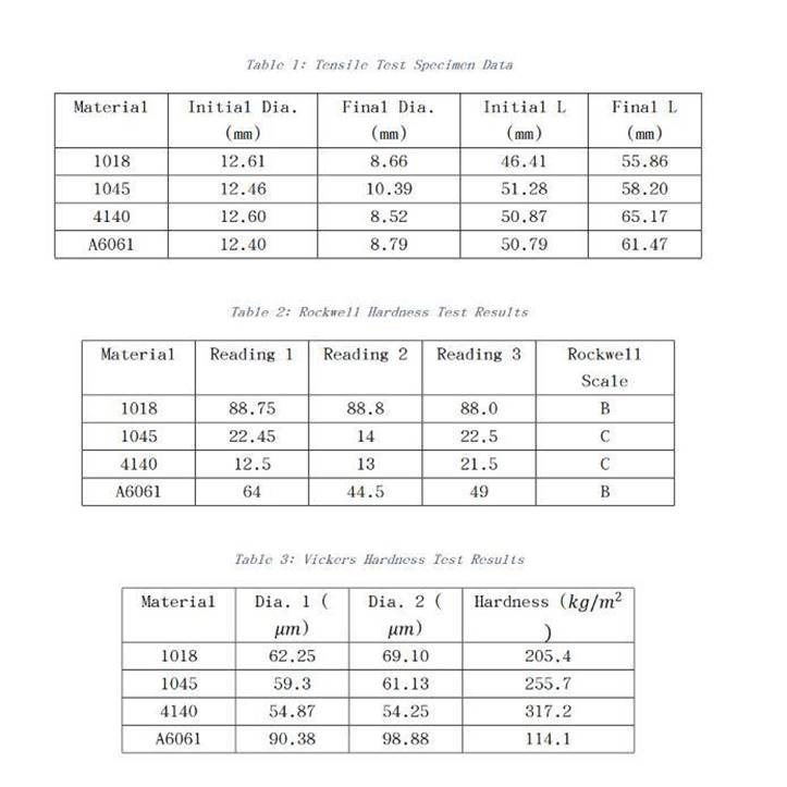 Table 1: Tensile Test Specimen Data Material Initial Dia. Final Dia. Initial