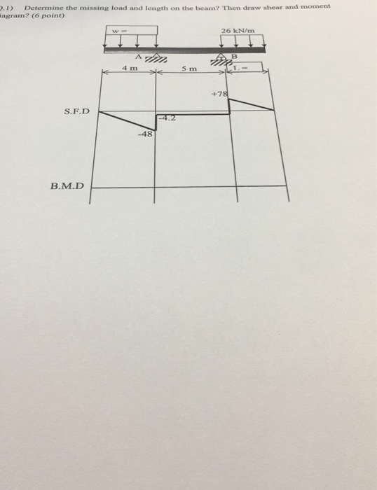 2.1) Determine the missing load and length on the beam? Then draw