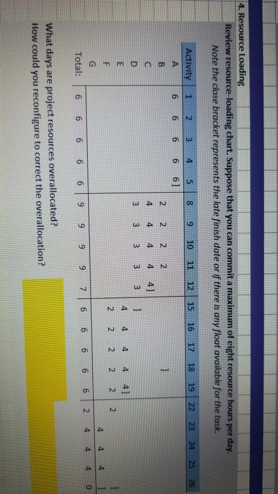 4. Resource Loading Review resource-loading chart. Suppose that you can commit a