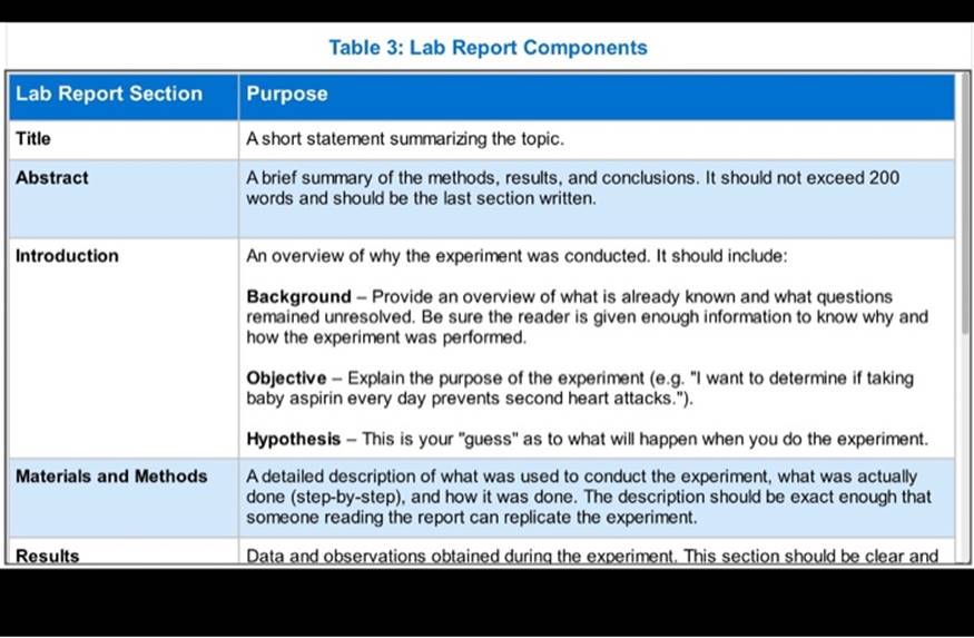 Lab Report Section Title Abstract Introduction Materials and Methods Results Purpose Table
