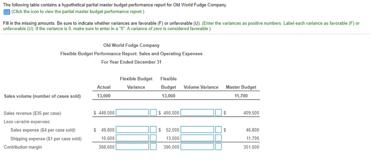 The following table contains a hypothetical partial master budget performance report for