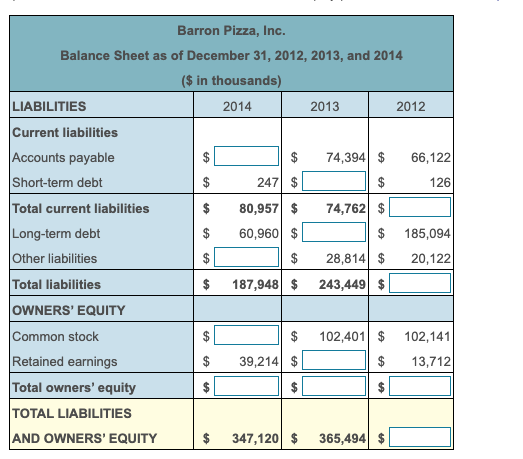 Barron Pizza, Inc. Balance Sheet as of December 31, 2012, 2013, and