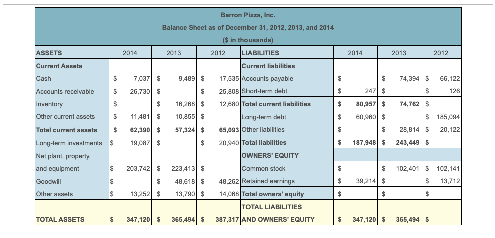 2014 LIABILITIES ($ in thousands) 2014 2013 2012 Current liabilities Accounts payable