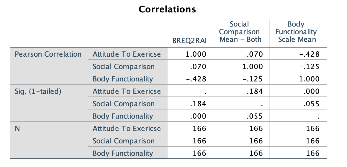 Correlations Social Comparison Body Functionality BREQ2 RAI Mean - Both Scale Mean