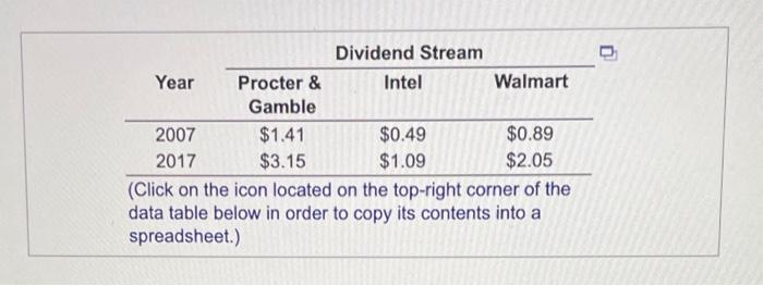 Dividend Stream Year Procter & Intel Gamble 2007 $1.41 $0.49 2017 $3.15