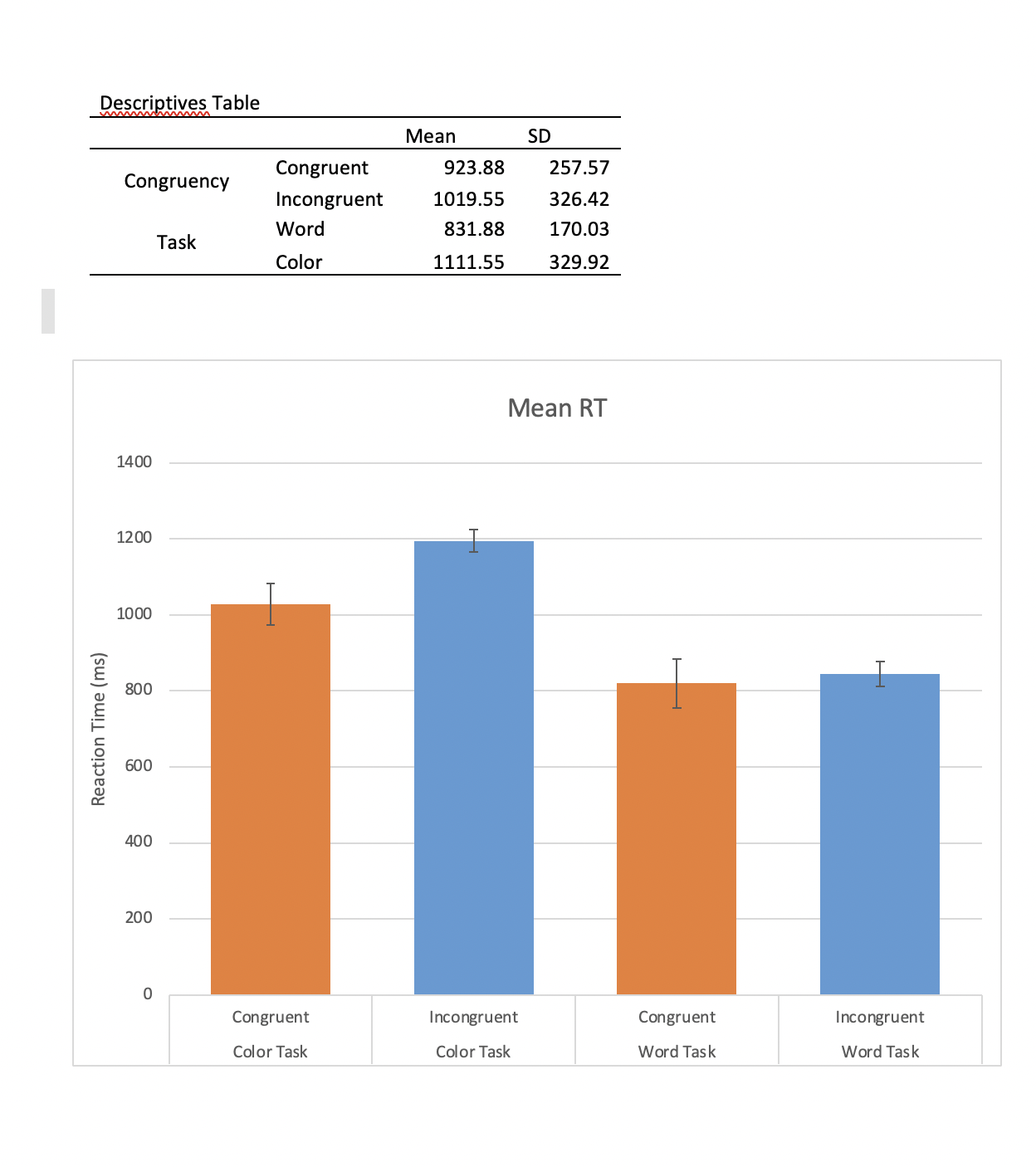 Reaction Time (ms) Descriptives Table Mean SD Congruent 923.88 257.57 Congruency Incongruent