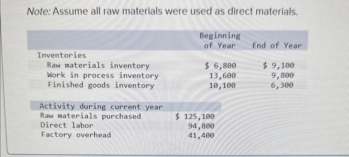 Note: Assume all raw materials were used as direct materials. Inventories Raw