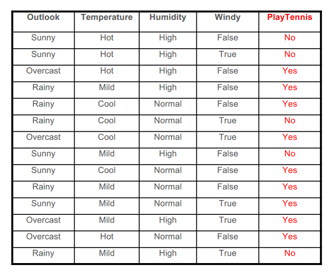 Outlook Temperature Humidity Windy PlayTennis Sunny Hot High False No Sunny Hot
