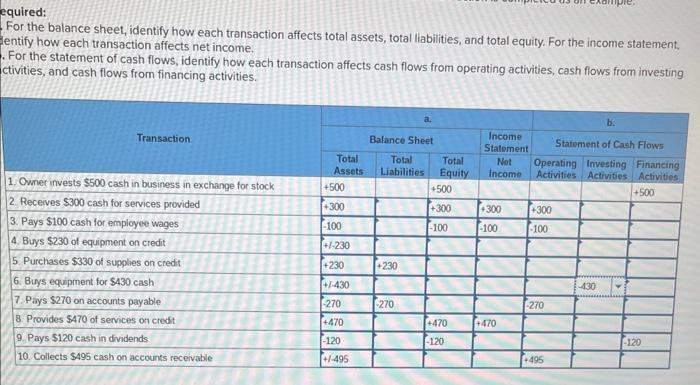 equired: For the balance sheet, identify how each transaction affects total assets,