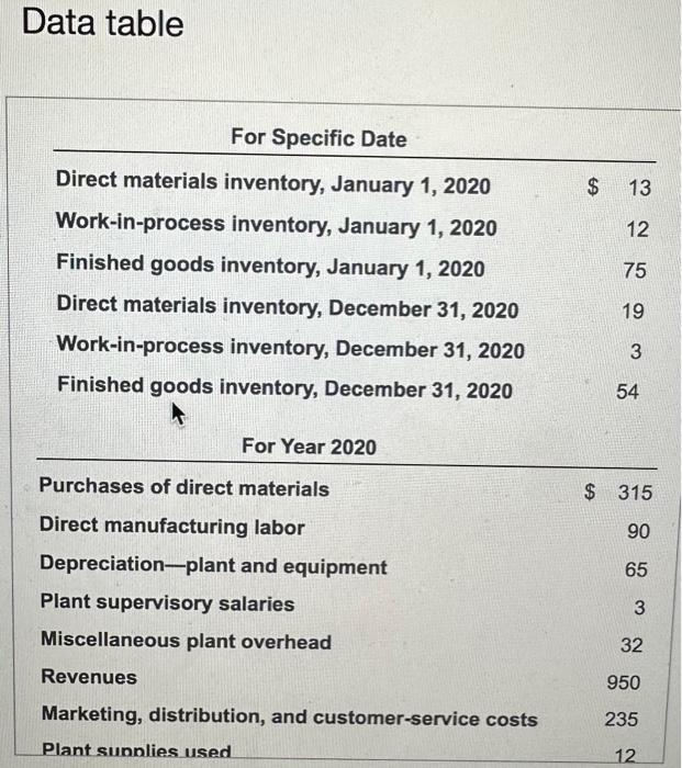 Data table For Specific Date Direct materials inventory, January 1, 2020 Work-in-process