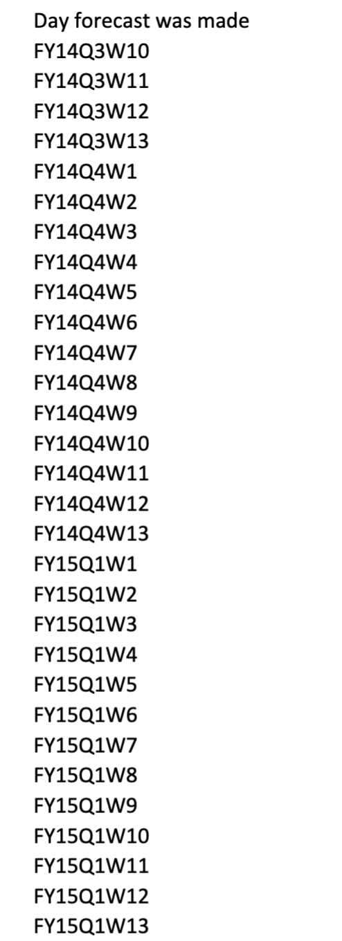 Day forecast was made FY14Q3W10 FY14Q3W11 FY14Q3W12 FY14Q3W13 FY14Q4W1 FY14Q4W2 FY14Q4W3 FY14Q4W4