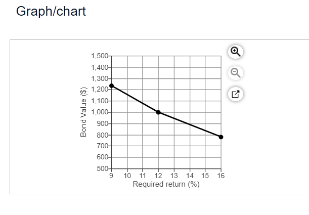 outstanding that will mature to its $1,000 par value in 14 years.